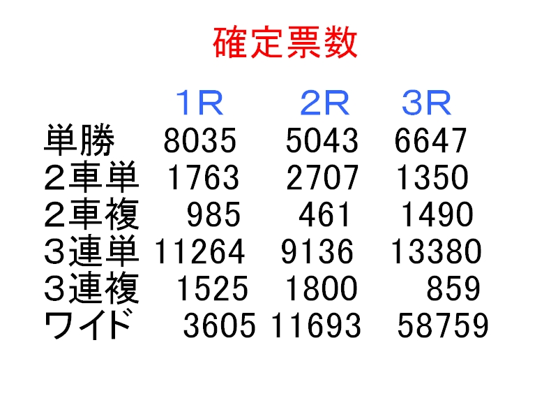 千葉250、PIST6の確定票数