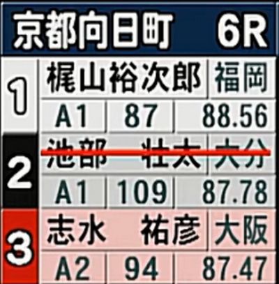2022年4月10日向日町競輪第6レース締め切り2分24秒前
