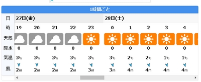 1月27日渋谷の天気